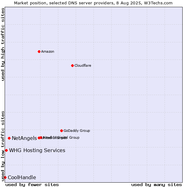 Market position of NetAngels vs. WHG Hosting Services vs. CoolHandle