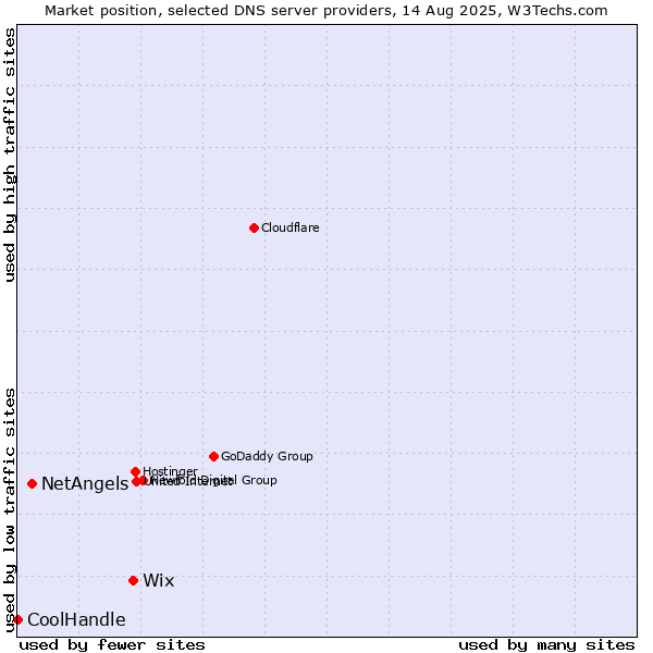 Market position of Wix vs. NetAngels vs. CoolHandle