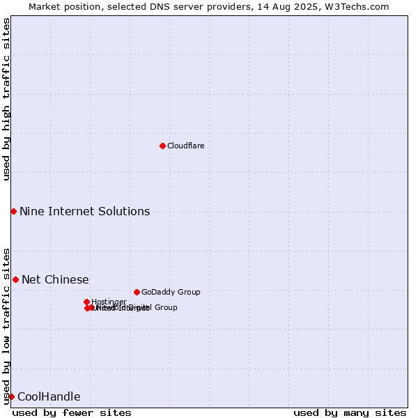 Market position of Net Chinese vs. Nine Internet Solutions vs. CoolHandle