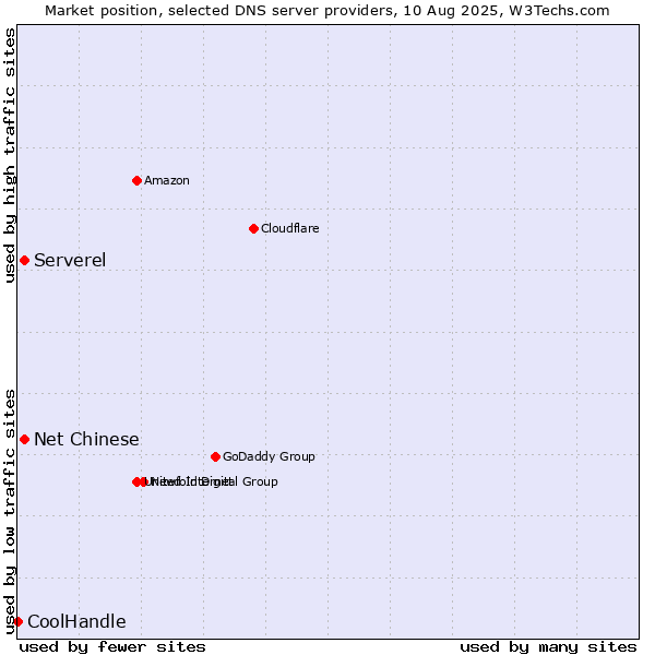 Market position of Serverel vs. Net Chinese vs. CoolHandle