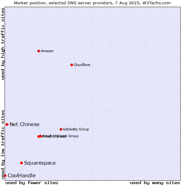 Market position of Squarespace vs. Net Chinese vs. CoolHandle