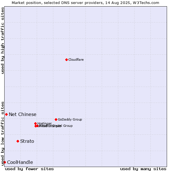 Market position of Strato vs. Net Chinese vs. CoolHandle