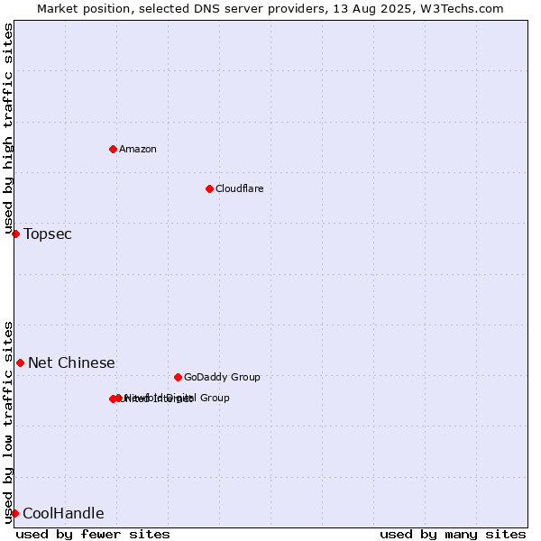 Market position of Net Chinese vs. Topsec vs. CoolHandle