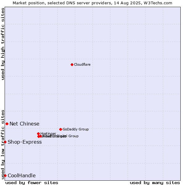 Market position of Net Chinese vs. Shop-Express vs. CoolHandle
