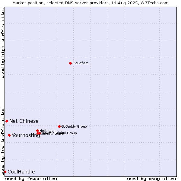 Market position of Yourhosting vs. Net Chinese vs. CoolHandle
