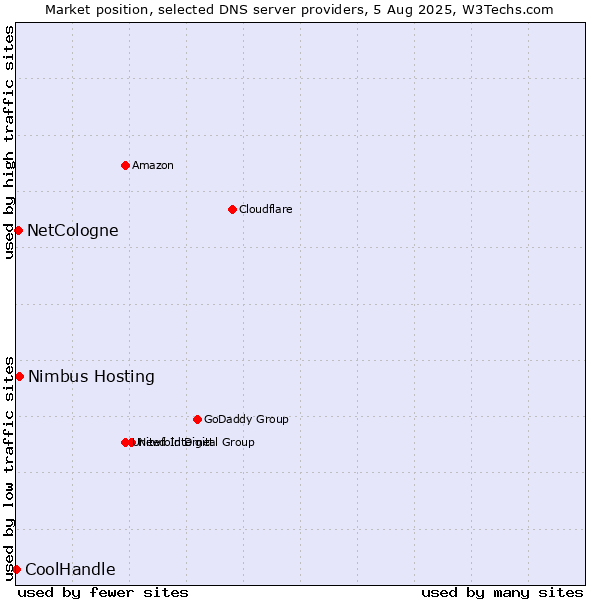 Market position of Nimbus Hosting vs. NetCologne vs. CoolHandle