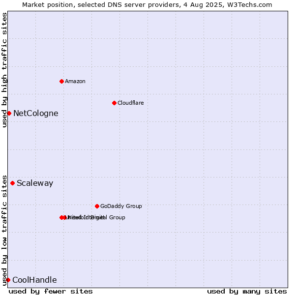 Market position of Scaleway vs. NetCologne vs. CoolHandle