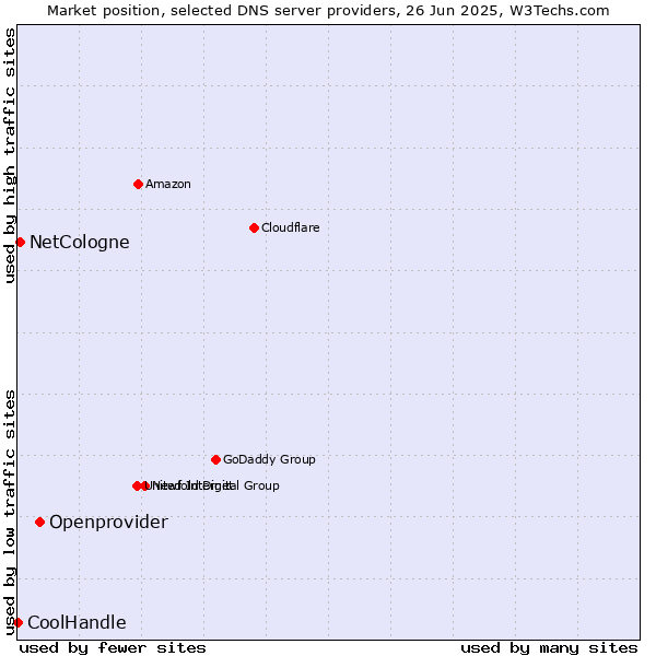 Market position of Openprovider vs. NetCologne vs. CoolHandle