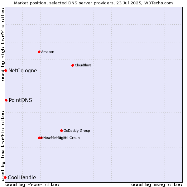 Market position of PointDNS vs. NetCologne vs. CoolHandle