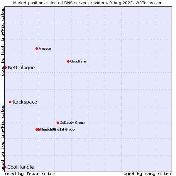 Market position of Rackspace vs. NetCologne vs. CoolHandle