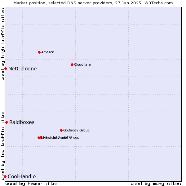 Market position of Raidboxes vs. NetCologne vs. CoolHandle