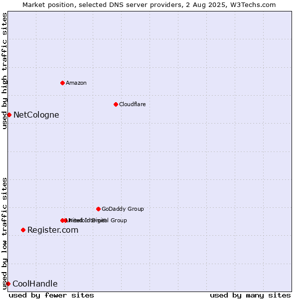 Market position of Register.com vs. NetCologne vs. CoolHandle