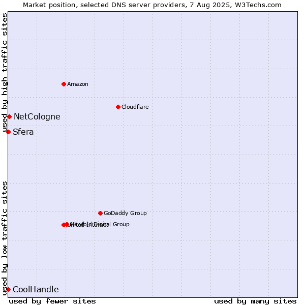 Market position of NetCologne vs. Sfera vs. CoolHandle