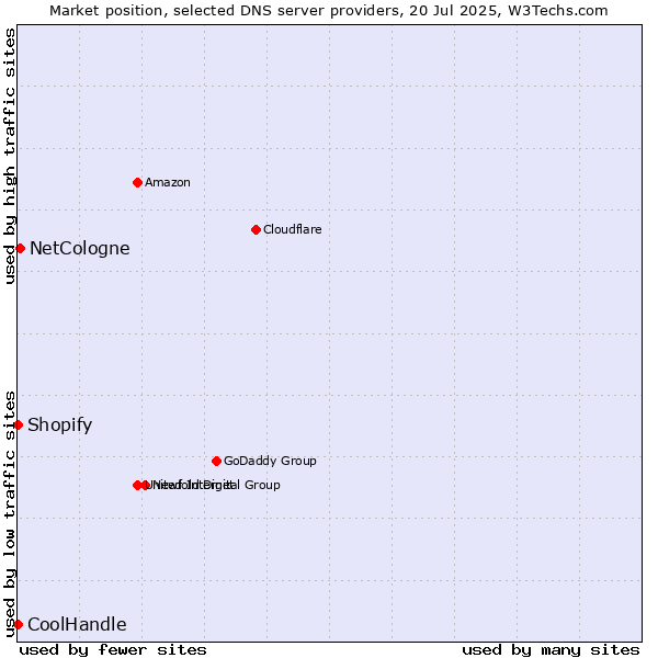 Market position of NetCologne vs. Shopify vs. CoolHandle