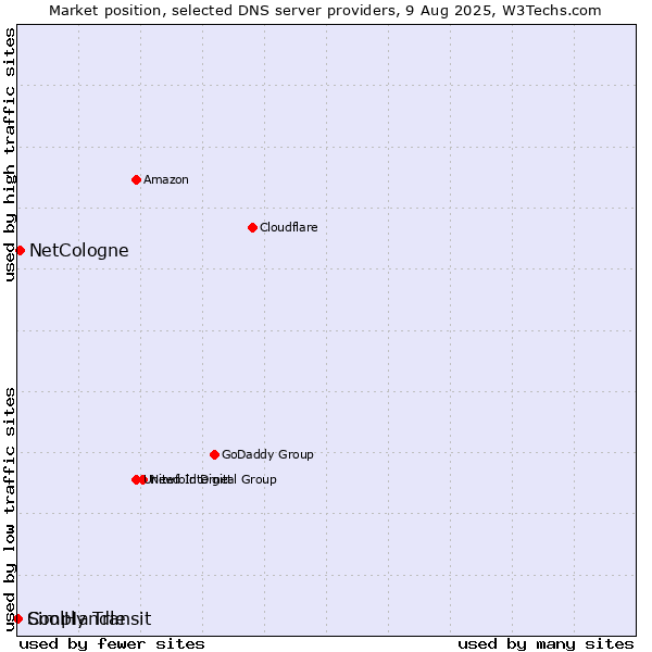 Market position of NetCologne vs. Simply Transit vs. CoolHandle