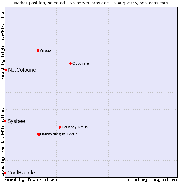 Market position of NetCologne vs. CoolHandle vs. Sysbee