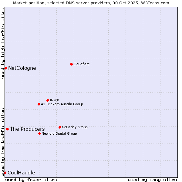 Market position of The Producers vs. NetCologne vs. CoolHandle