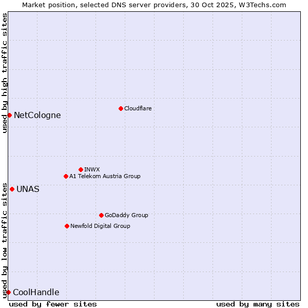 Market position of UNAS vs. NetCologne vs. CoolHandle