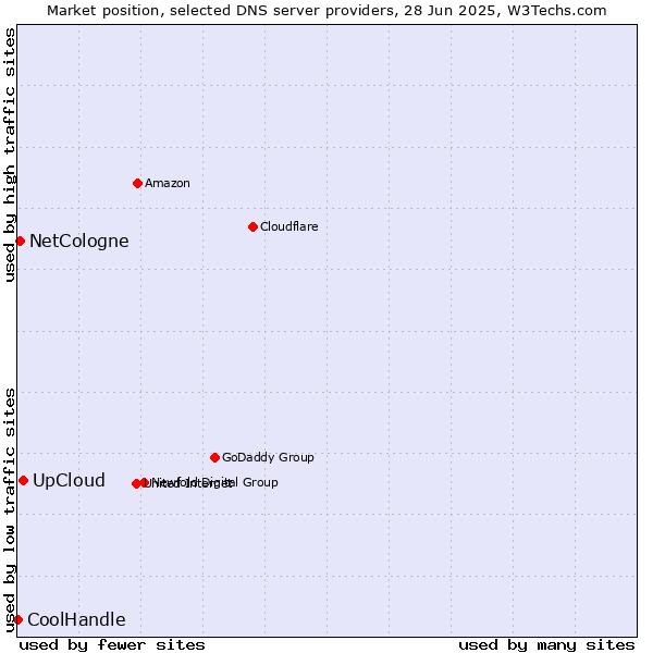 Market position of UpCloud vs. NetCologne vs. CoolHandle