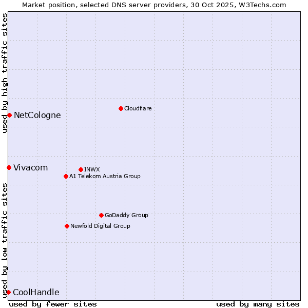 Market position of NetCologne vs. Vivacom vs. CoolHandle