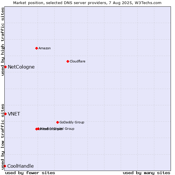 Market position of NetCologne vs. VNET vs. CoolHandle