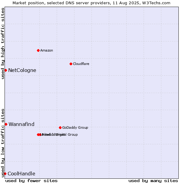 Market position of Wannafind vs. NetCologne vs. CoolHandle