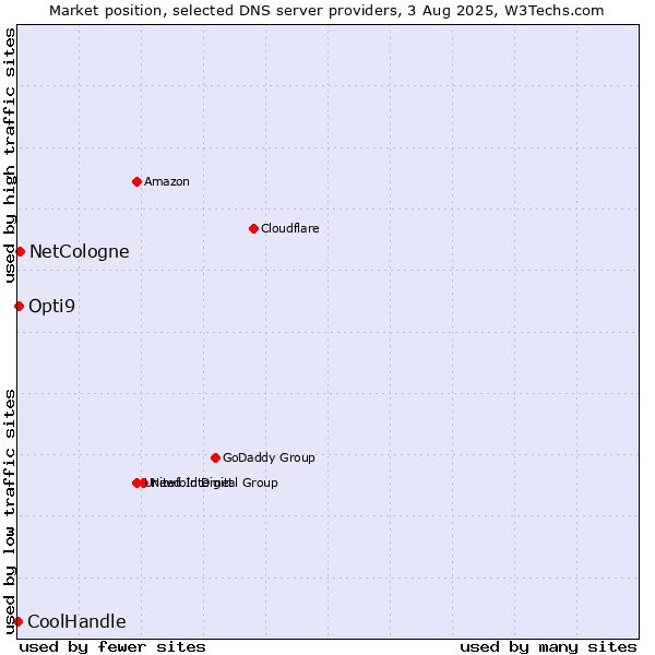 Market position of NetCologne vs. Opti9 vs. CoolHandle