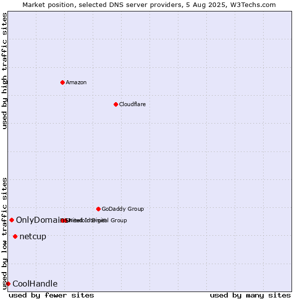 Market position of netcup vs. OnlyDomains vs. CoolHandle