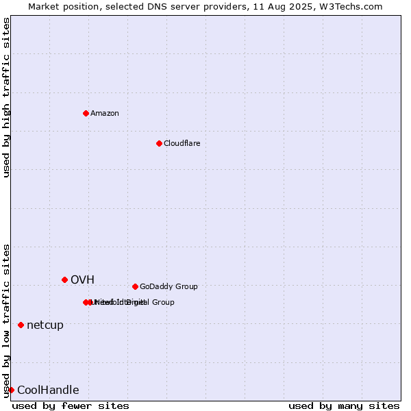 Market position of OVH vs. netcup vs. CoolHandle