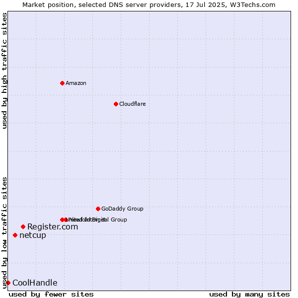 Market position of Register.com vs. netcup vs. CoolHandle