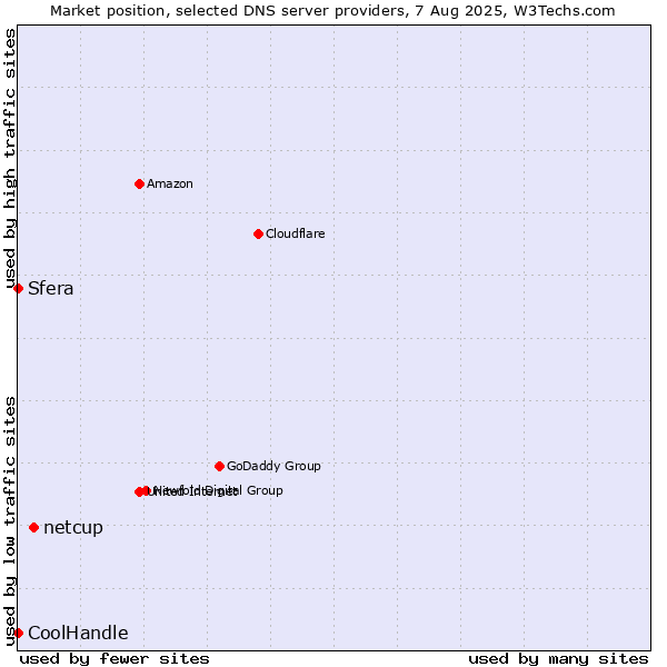 Market position of netcup vs. Sfera vs. CoolHandle
