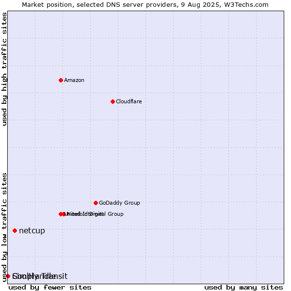 Market position of netcup vs. Simply Transit vs. CoolHandle
