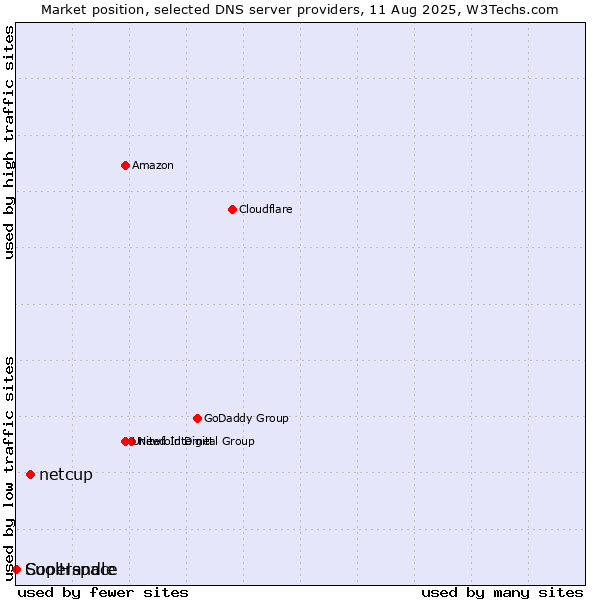 Market position of netcup vs. Superspace vs. CoolHandle