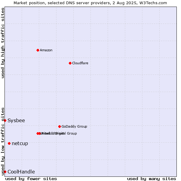 Market position of netcup vs. CoolHandle vs. Sysbee