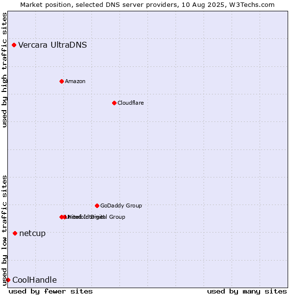 Market position of netcup vs. Vercara UltraDNS vs. CoolHandle