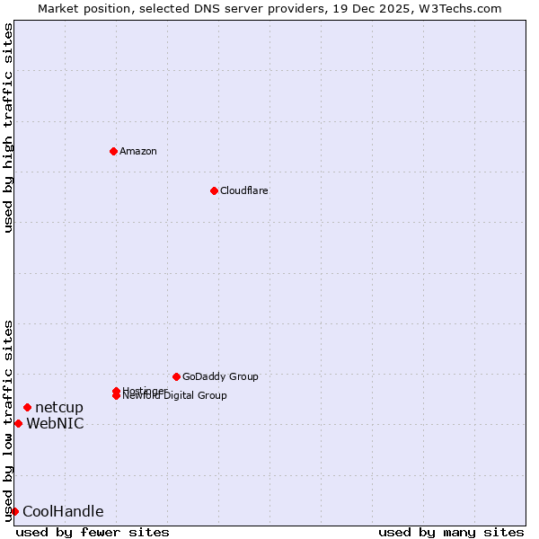 Market position of netcup vs. WebNIC vs. CoolHandle