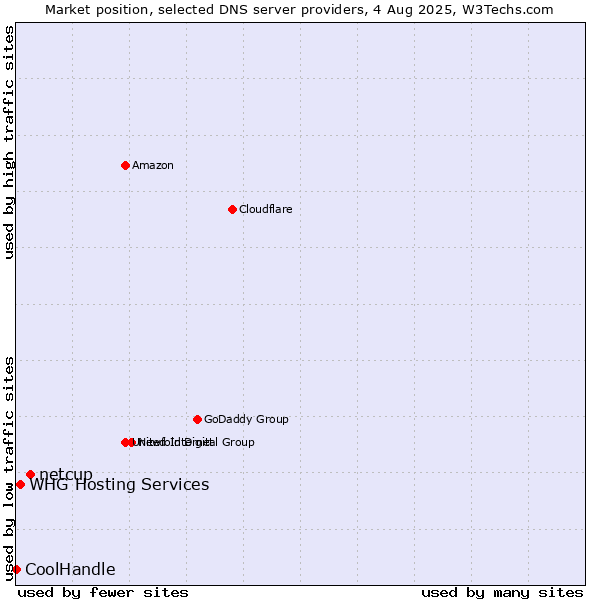 Market position of netcup vs. WHG Hosting Services vs. CoolHandle