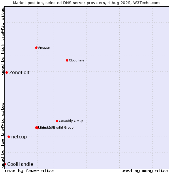 Market position of netcup vs. ZoneEdit vs. CoolHandle