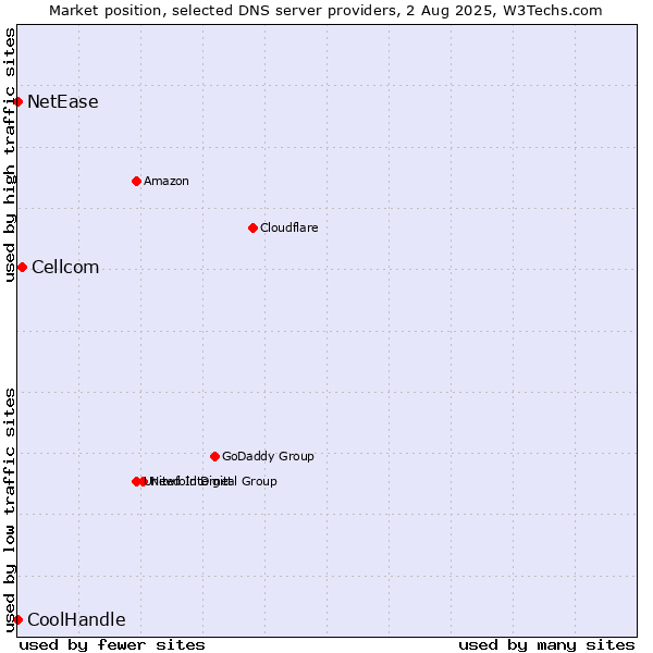 Market position of Cellcom vs. NetEase vs. CoolHandle