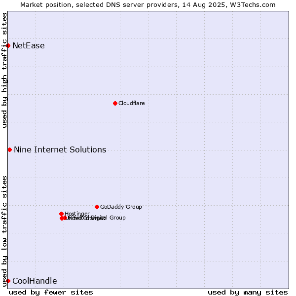 Market position of Nine Internet Solutions vs. NetEase vs. CoolHandle