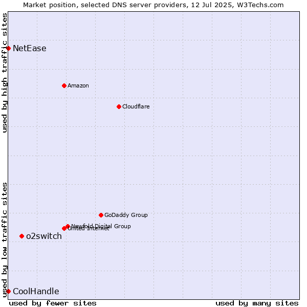 Market position of o2switch vs. NetEase vs. CoolHandle