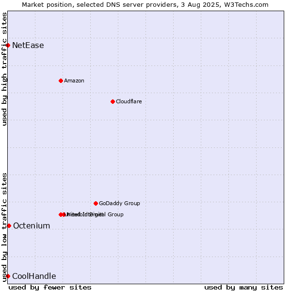 Market position of Octenium vs. NetEase vs. CoolHandle