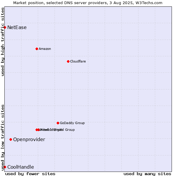 Market position of Openprovider vs. NetEase vs. CoolHandle