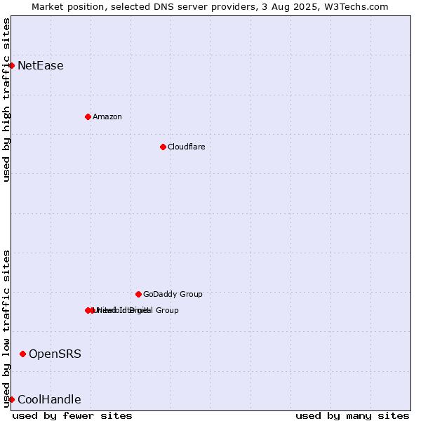 Market position of OpenSRS vs. NetEase vs. CoolHandle