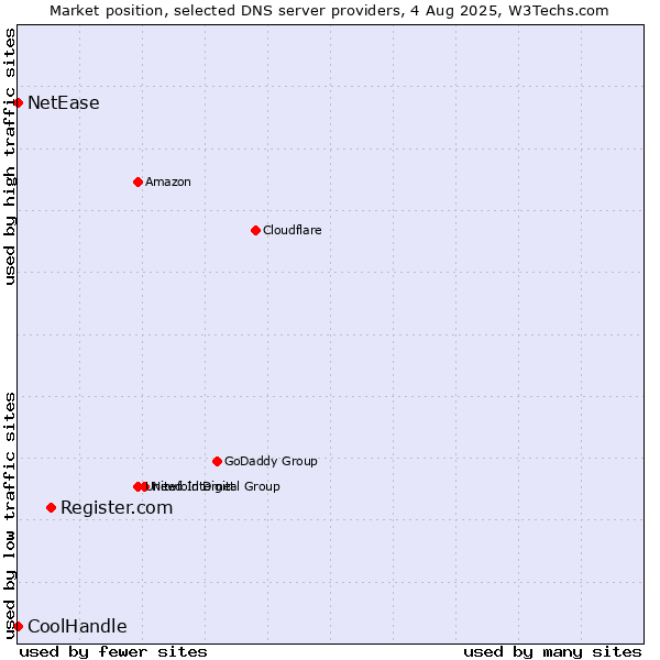 Market position of Register.com vs. NetEase vs. CoolHandle
