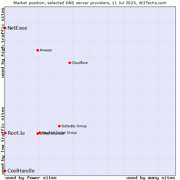Market position of Root.lu vs. NetEase vs. CoolHandle