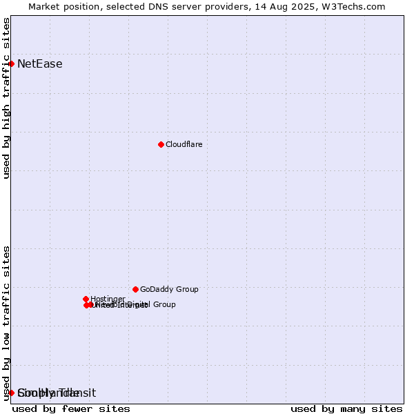 Market position of Simply Transit vs. NetEase vs. CoolHandle