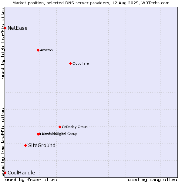 Market position of SiteGround vs. NetEase vs. CoolHandle