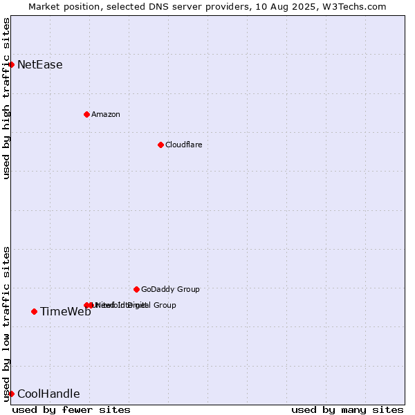 Market position of TimeWeb vs. NetEase vs. CoolHandle