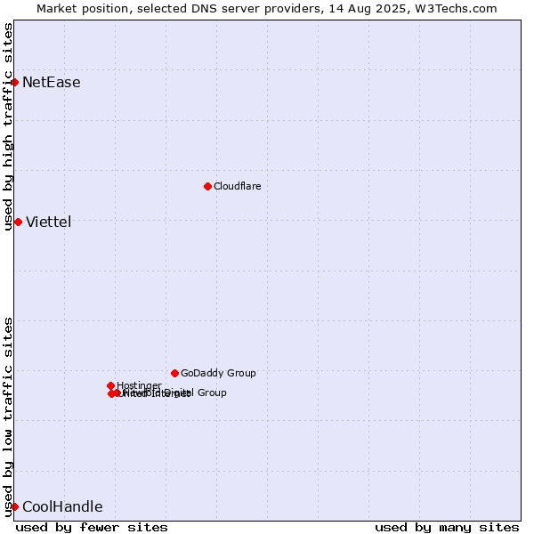 Market position of Viettel vs. NetEase vs. CoolHandle